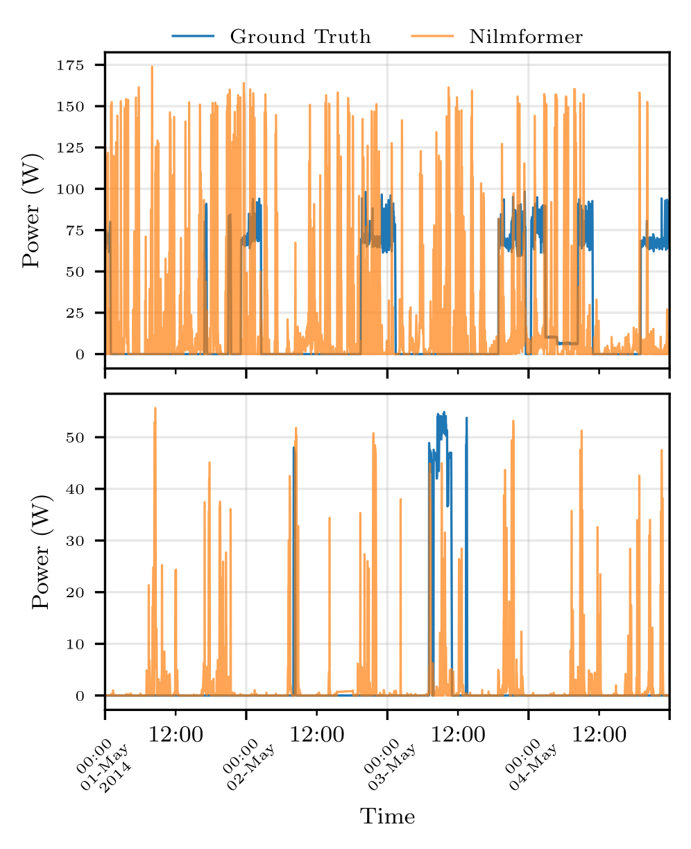NILMFormer television predictions: cross-building fails with spurious spikes; same-building tracks well.