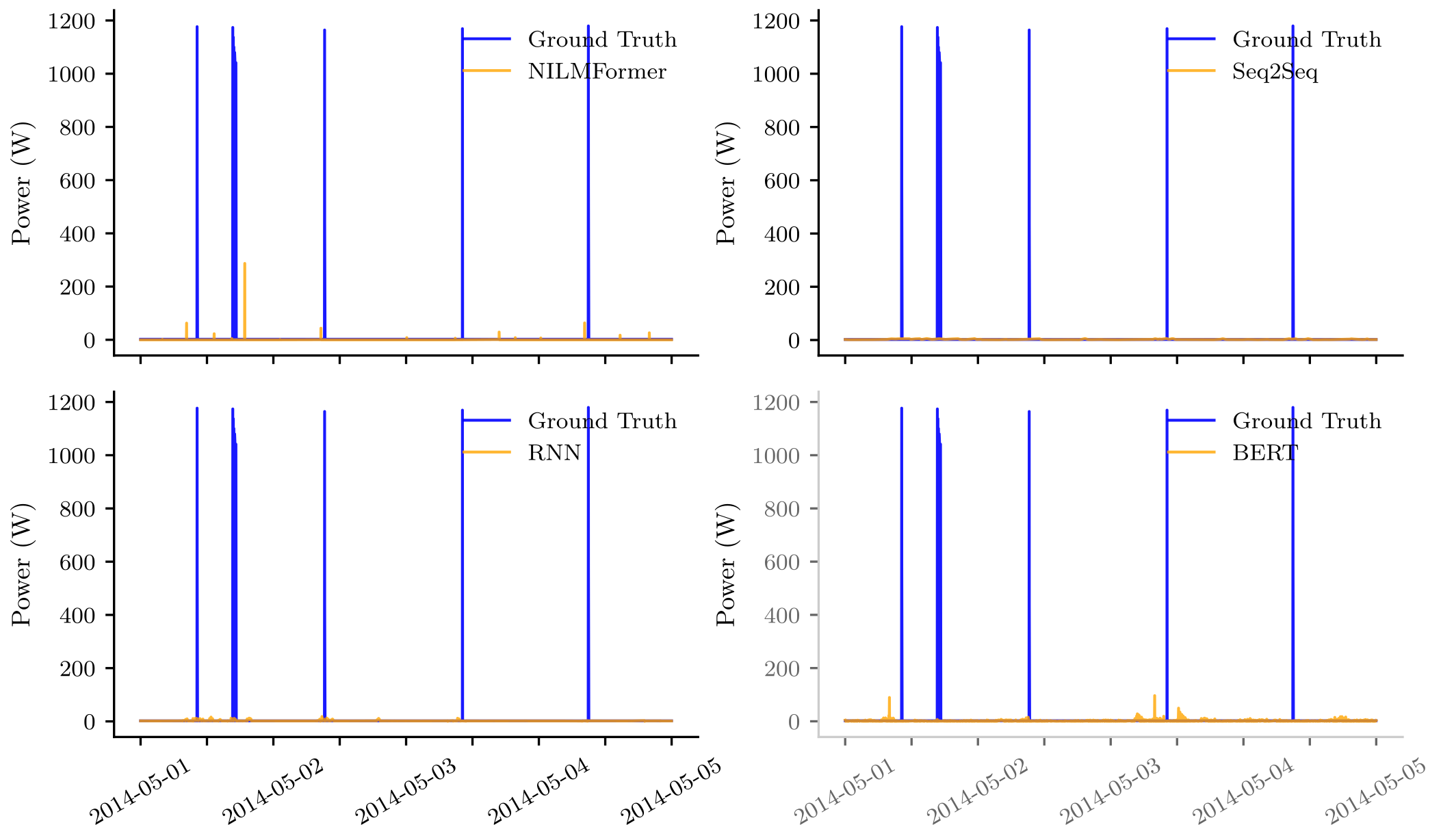 Four models all miss the microwave's high-power activation spikes on REFIT cross-building.