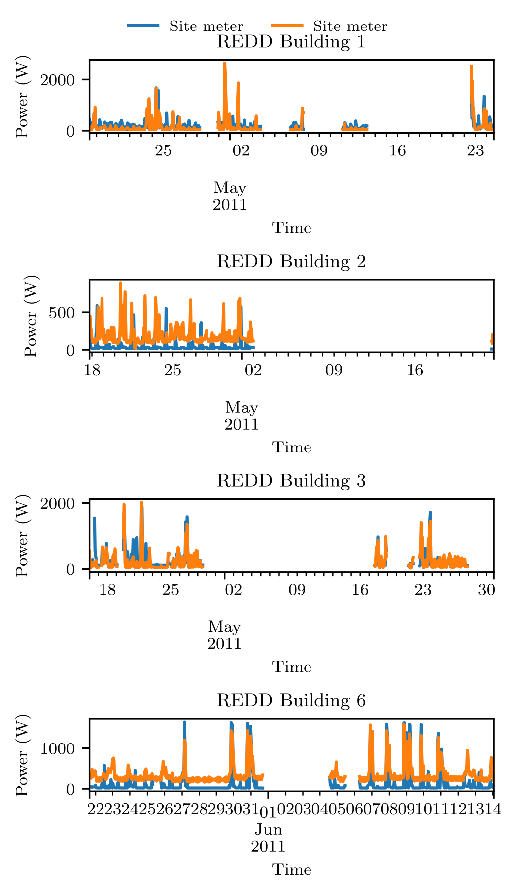Mains power across four REDD buildings showing large temporal gaps and missing data.